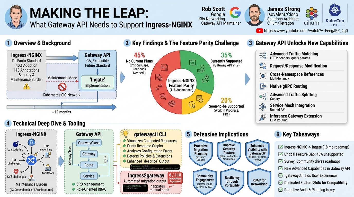Visual summary for Making the Leap: What Gateway API Needs To Support Ingress-NGINX Users - Rob Scott & James Strong by Rob Scott, James Strong