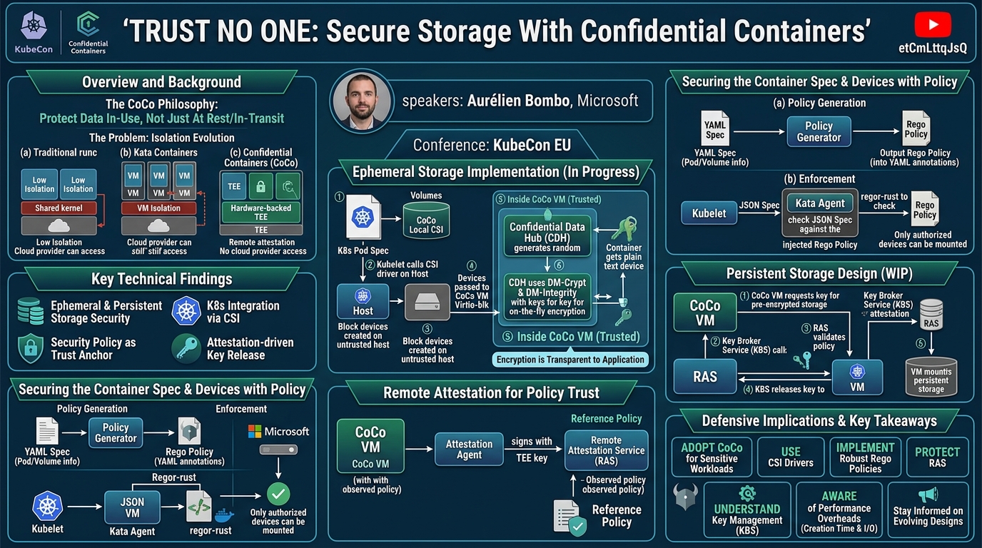 Visual summary for Trust No One: Secure Storage With Confidential Containers - Aurélien Bombo, Microsoft by Aurélien Bombo, Microsoft