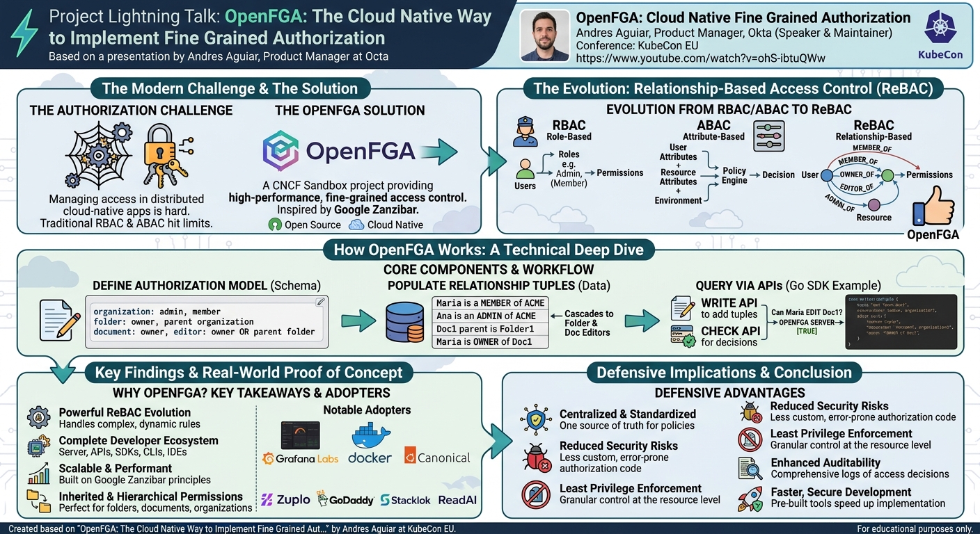 Visual summary for Project Lightning Talk: OpenFGA: The Cloud Native Way to Implement Fine Grained Aut... Andres Aguiar by Andres Aguiar