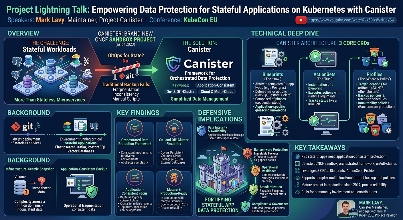 Visual summary for Project Lightning Talk: Empowering Data Protection for Stateful Applications on Kuberne... Mark Lavi by Mark Lavi