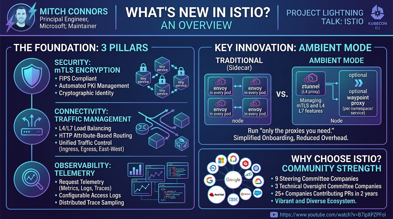 Visual summary for Project Lightning Talk: What's New in Istio? - Mitch Connors, Maintainer by Mitch Connors, Maintainer