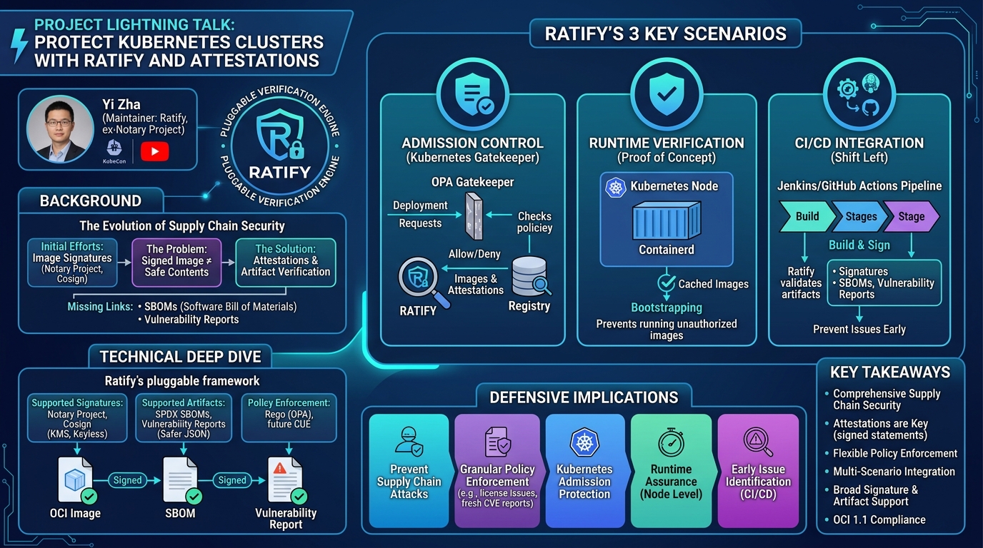 Visual summary for Project Lightning Talk: Protect your Kubernetes Clusters with Ratify and Attestations - Yi Zha by Yi Zha