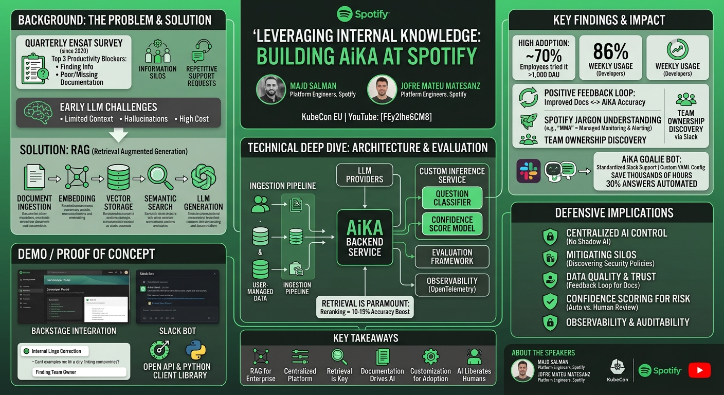 Visual summary for Leveraging Internal Knowledge: Building AiKA at Spotify - Majd Salman & Jofre Mateu Matesanz by Majd Salman, Jofre Mateu Matesanz