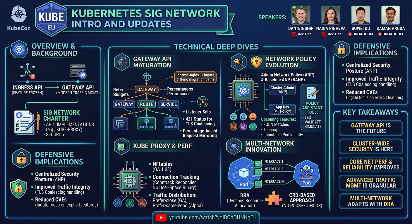 Visual summary for SIG Network Intro and Updates - Dan Winship, Nadia Pinaeva, Bowei Du & Daman Arora by Dan Winship, Nadia Pinaeva, Bowei Du, Daman Arora