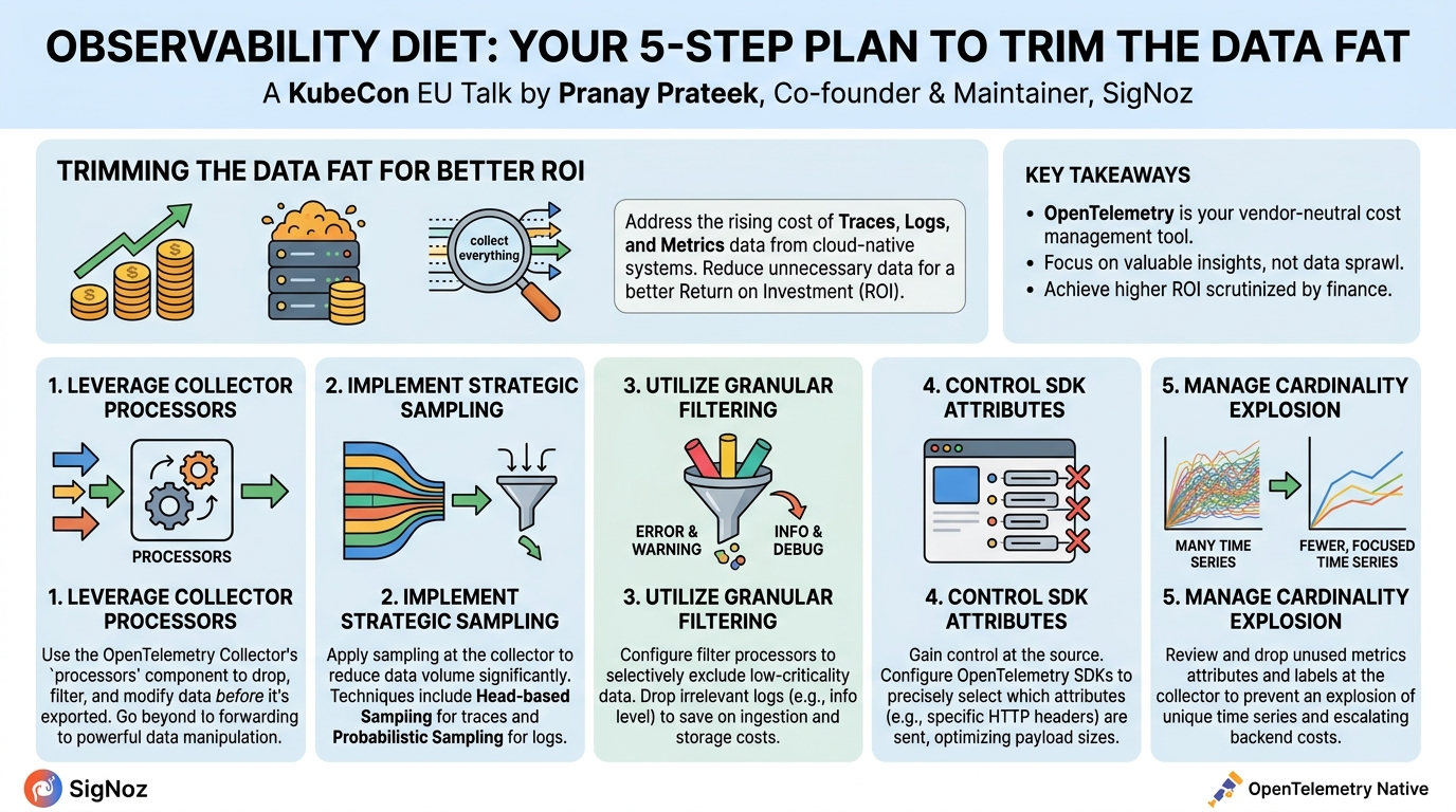 Visual summary for Lightning Talk: Observability Diet: Your 5-Step Plan To Trim the Data Fat - Pranay Prateek, SigNoz by Pranay Prateek, SigNoz