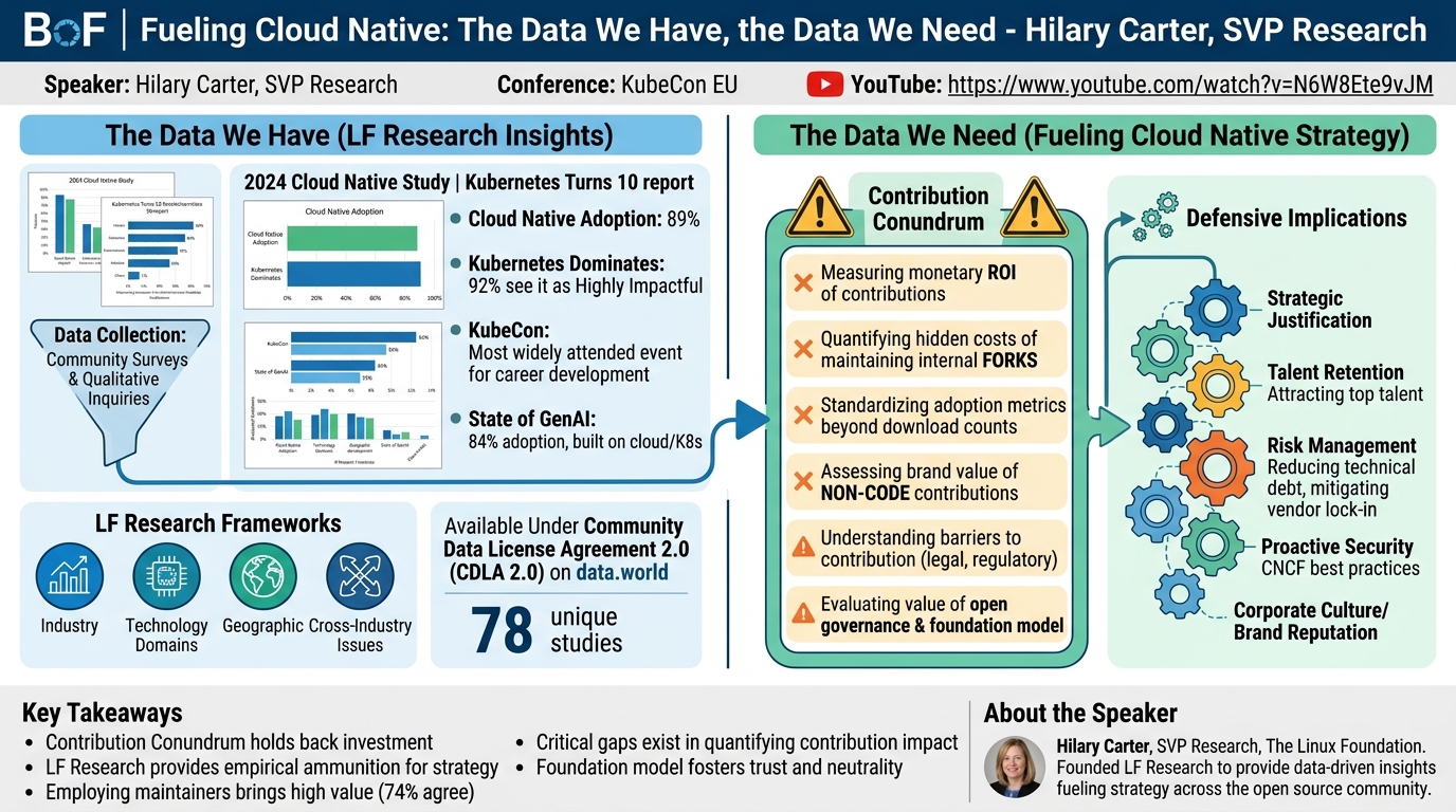 Visual summary for BoF | Fueling Cloud Native: The Data We Have, the Data We Need - Hilary Carter, SVP Research by Hilary Carter, SVP Research