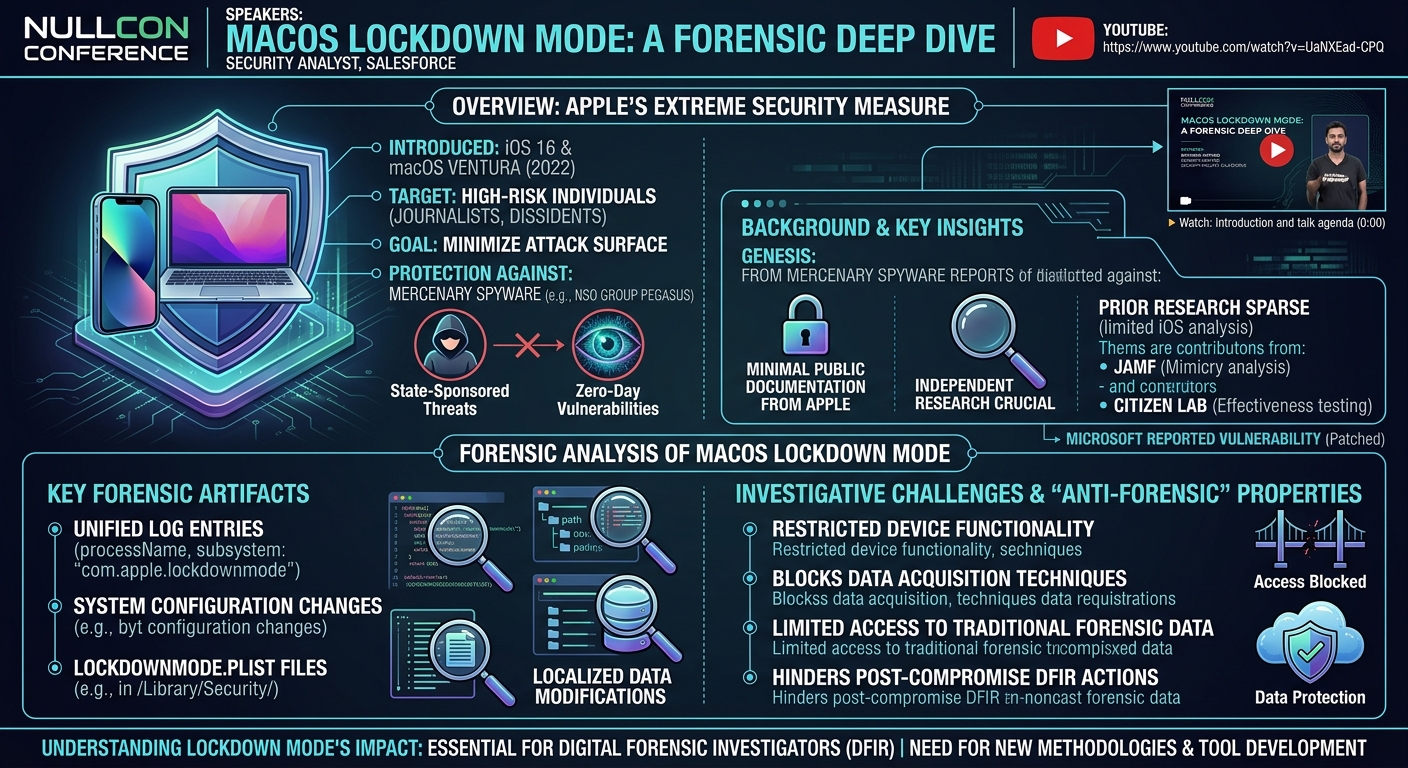 Visual summary for MacOS Lockdown Mode: A Forensic Deep Dive - Bhargav Rathod by Bhargav Rathod
