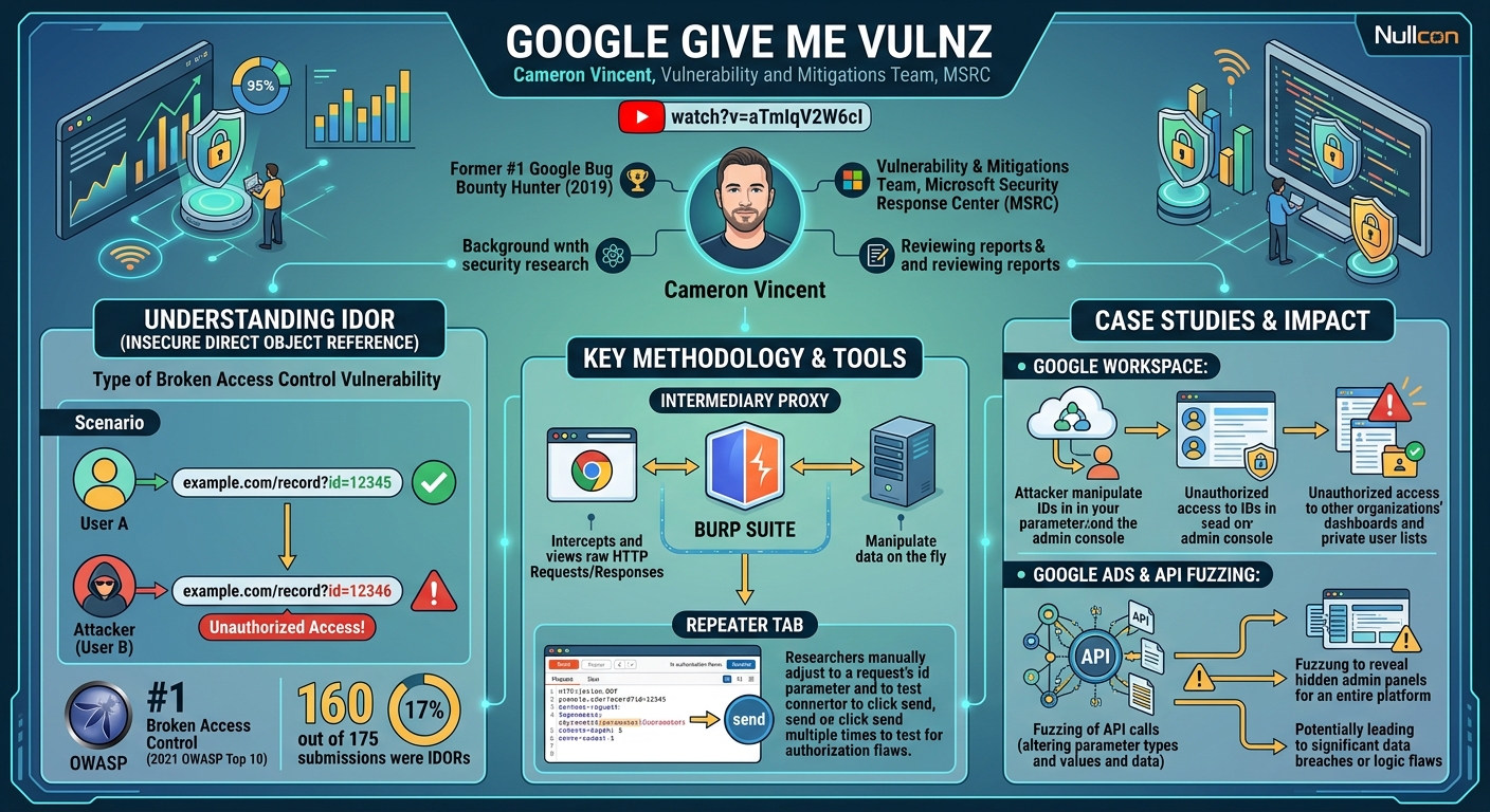 Visual summary for Google Give Me Vulnz - Cameron Vincent by Cameron Vincent