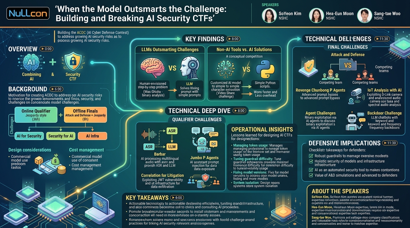 Visual summary for When the Model Outsmarts the Challenge: Building and Breaking AI Security CTFs by SoYeon Kim, Hea-Eun Moon, Sang-tae Woo
