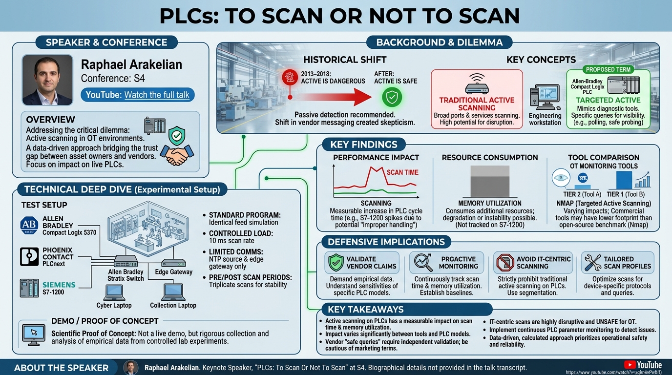 Visual summary for PLCs: To Scan Or Not To Scan by Raphael Arakelian