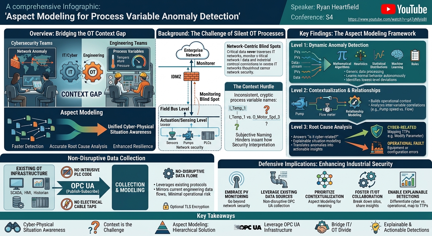 Visual summary for Aspect Modeling for Process Variable Anomaly Detection by Ryan Heartfield