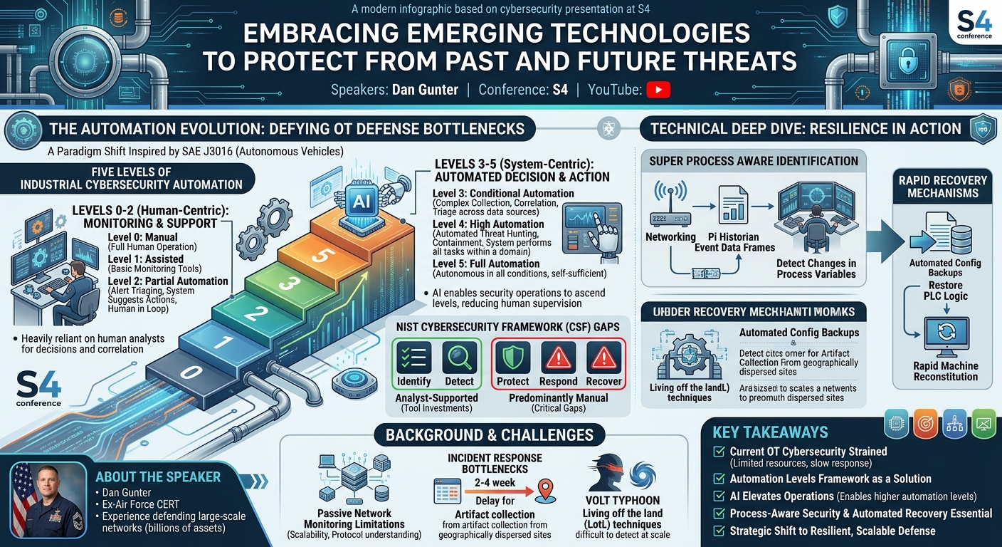 Visual summary for Embracing Emerging Technologies to Protect from Past and Future Threats by Dan Gunter