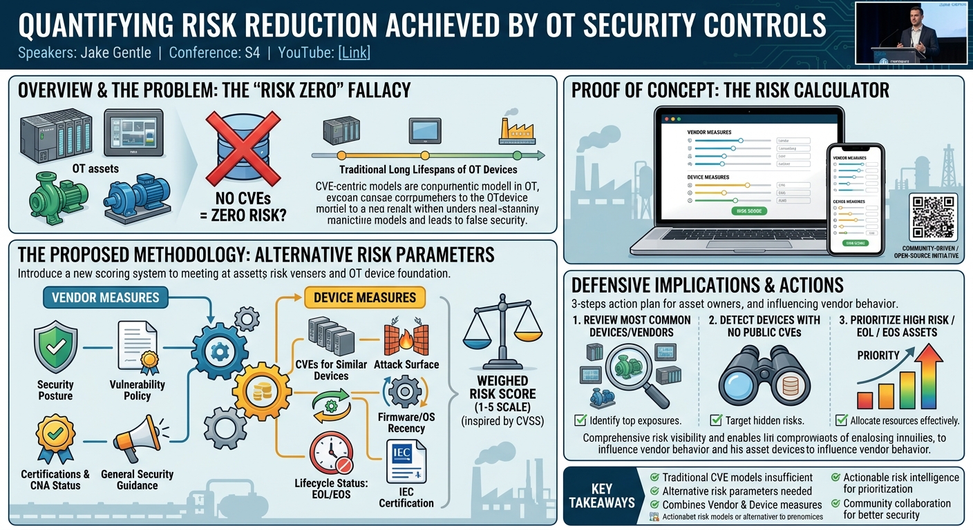 Visual summary for Quantifying Risk Reduction Achieved By OT Security Controls by Jake Gentle