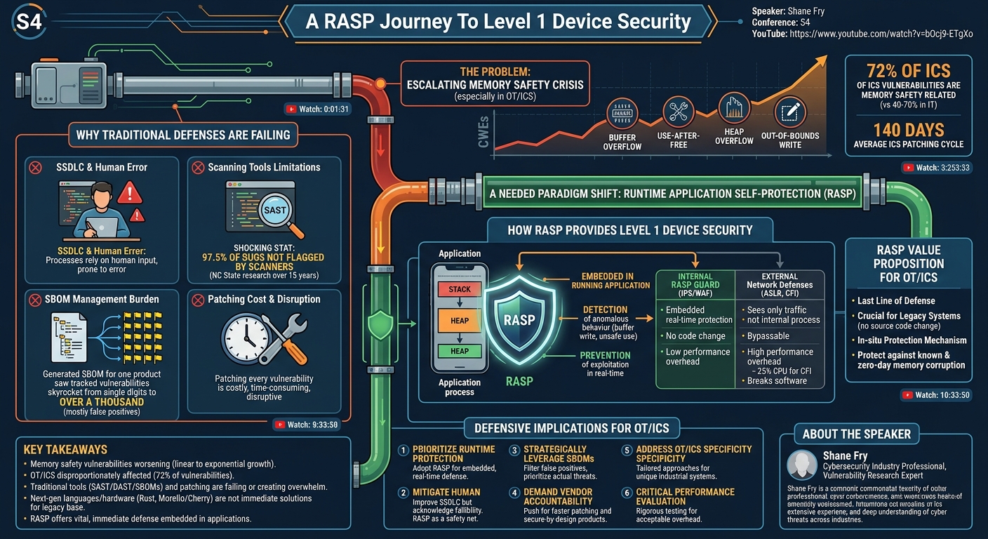 Visual summary for A RASP Journey To Level 1 Device Security by Shane Fry