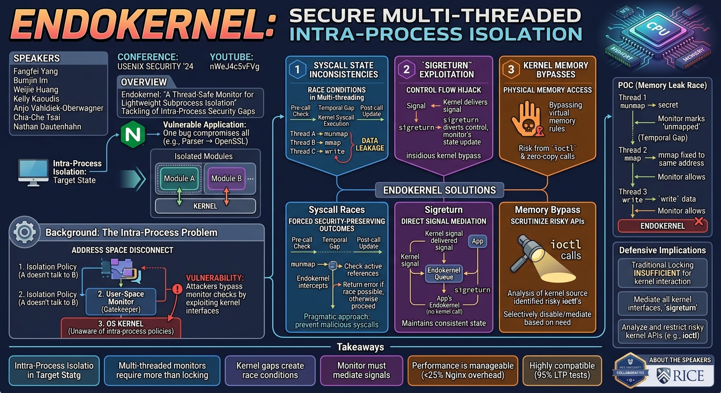 Visual summary for Endokernel: A Thread Safe Monitor for Lightweight Subprocess Isolation by Fangfei Yang, Bumjin Im, Weijie Huang, Kelly Kaoudis, Anjo Vahldiek-Oberwagner, Chia-Che Tsai, Nathan Dautenhahn