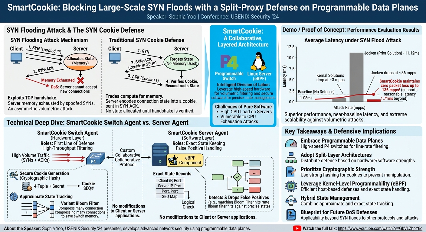 Visual summary for SmartCookie: Blocking Large-Scale SYN Floods with a Split-Proxy Defense on Programmable Data Planes by Sophia Yoo