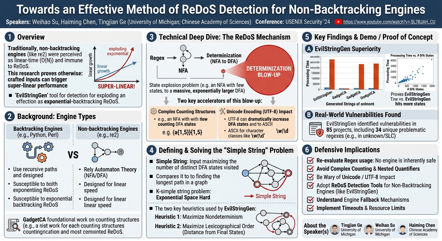 Visual summary for Towards an Effective Method of ReDoS Detection for Non-backtracking Engines by Weihao Su, Haiming Chen, Tingjian Ge