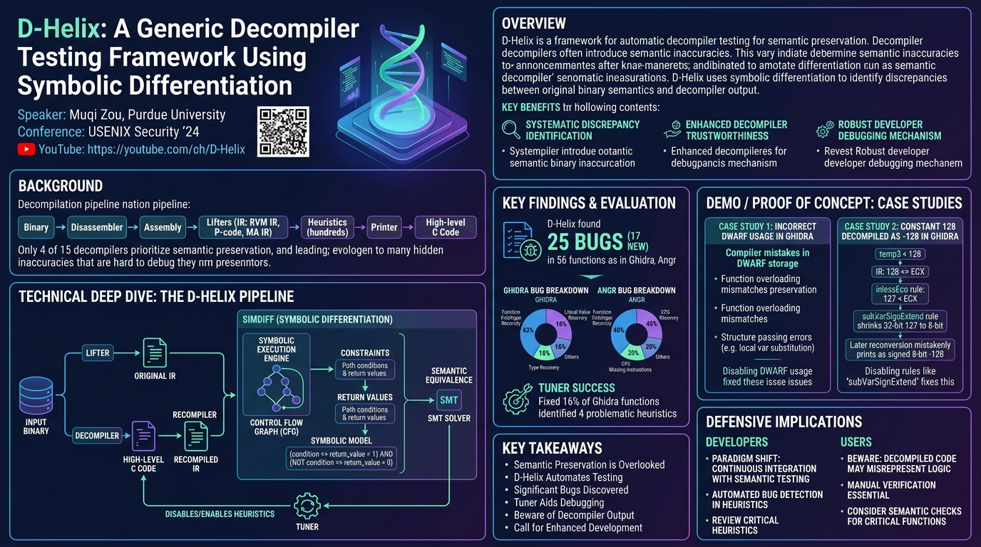 Visual summary for D-Helix: A Generic Decompiler Testing Framework Using Symbolic Differentiation by Muqi Zou