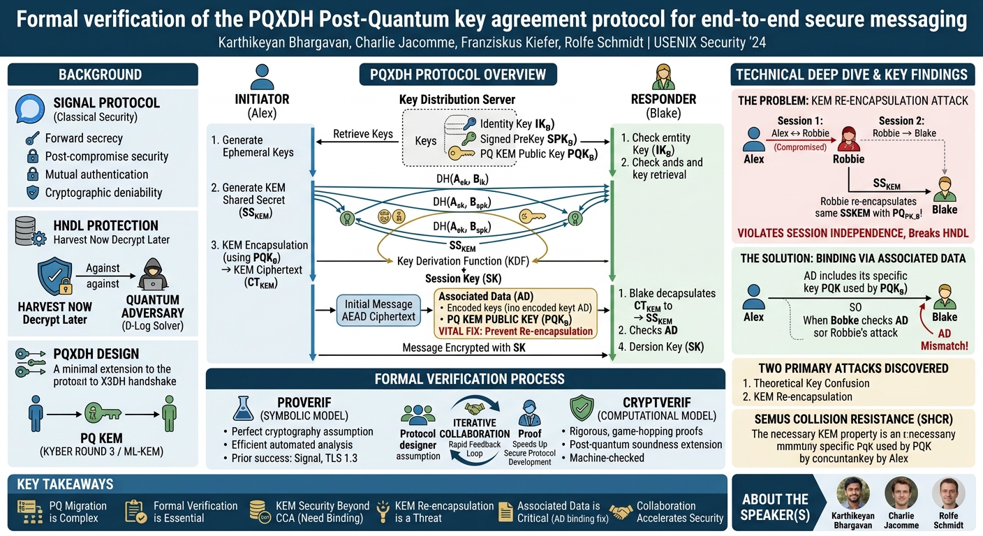 Visual summary for Formal verification of the PQXDH Post-Quantum key agreement protocol for end-to-end secure messaging by Karthikeyan Bhargavan, Charlie Jacomme, Franziskus Kiefer, Rolfe Schmidt