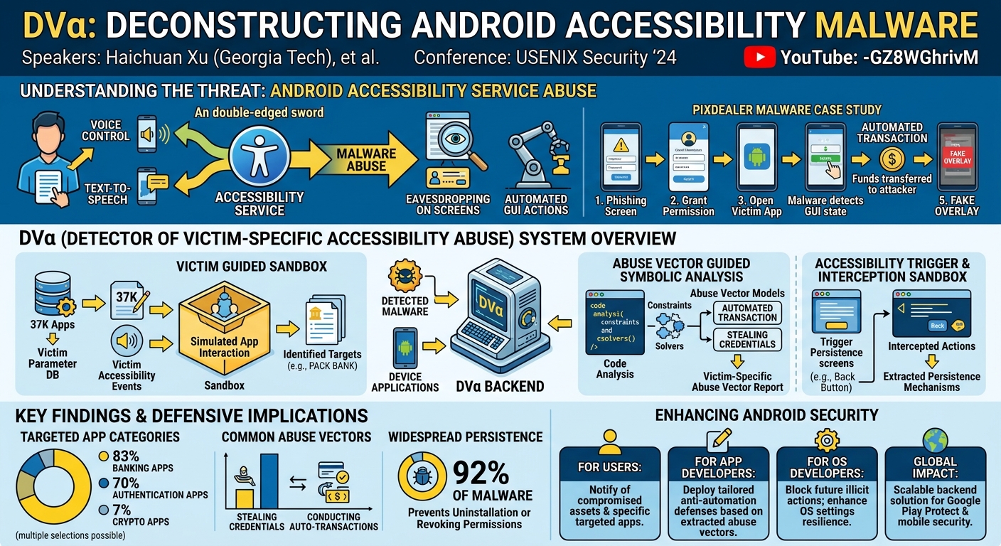 Visual summary for DVa: Extracting Victims and Abuse Vectors from Android Accessibility Malware by Haichuan Xu, Mohamed Moustafa Dawoud, Jeman Park, Brendan Saltaformaggio