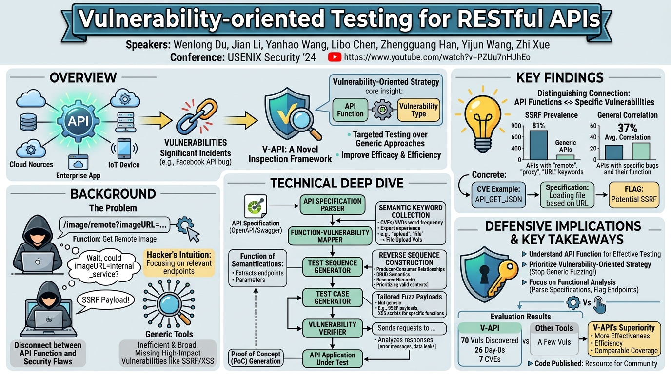 Visual summary for Vulnerability-oriented Testing for RESTful APIs by Wenlong Du, Jian Li, Yanhao Wang, Libo Chen, Zhengguang Han, Yijun Wang, Zhi Xue