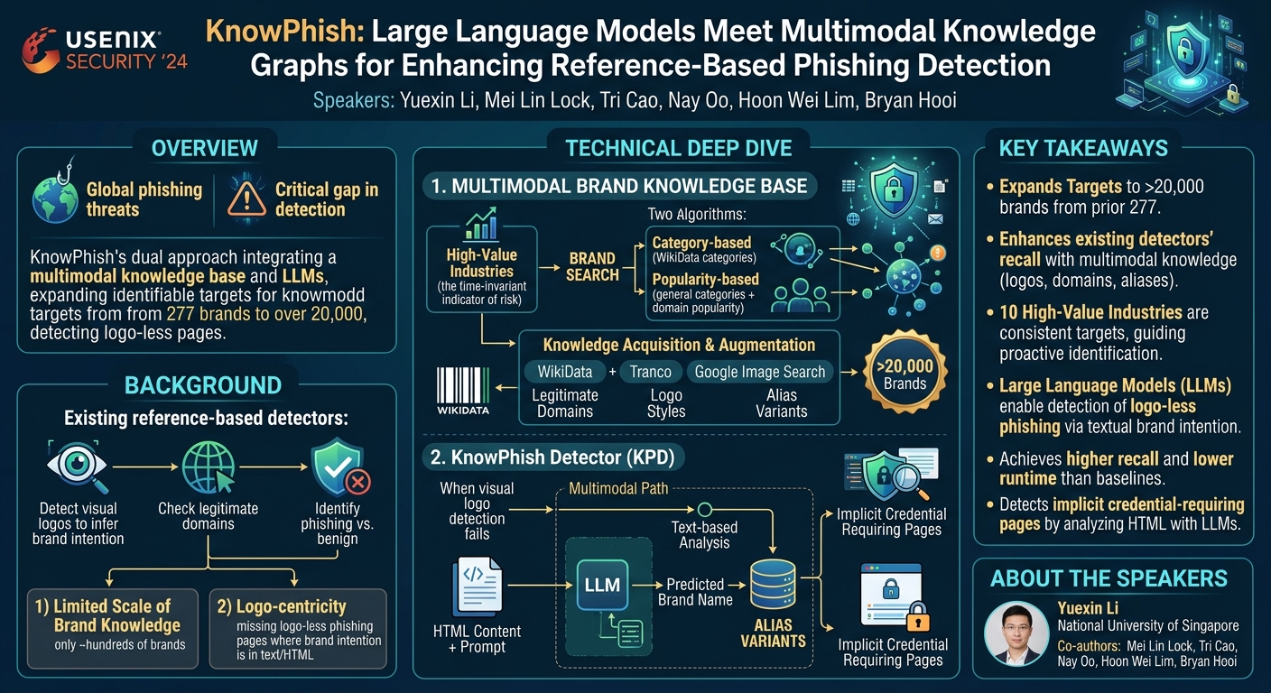 Visual summary for KnowPhish: Large Language Models Meet Multimodal Knowledge Graphs for Enhancing Reference-Based Phishing Detection by Yuexin Li, Mei Lin Lock, Tri Cao, Nay Oo, Hoon Wei Lim, Bryan Hooi