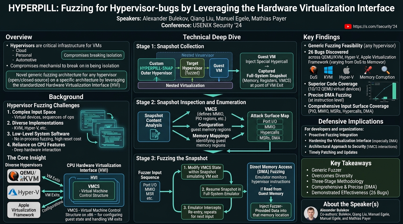 Visual summary for HYPERPILL: Fuzzing for Hypervisor-bugs by Leveraging the Hardware Virtualization Interface by Alexander Bulekov, Qiang Liu, Manuel Egele, Mathias Payer