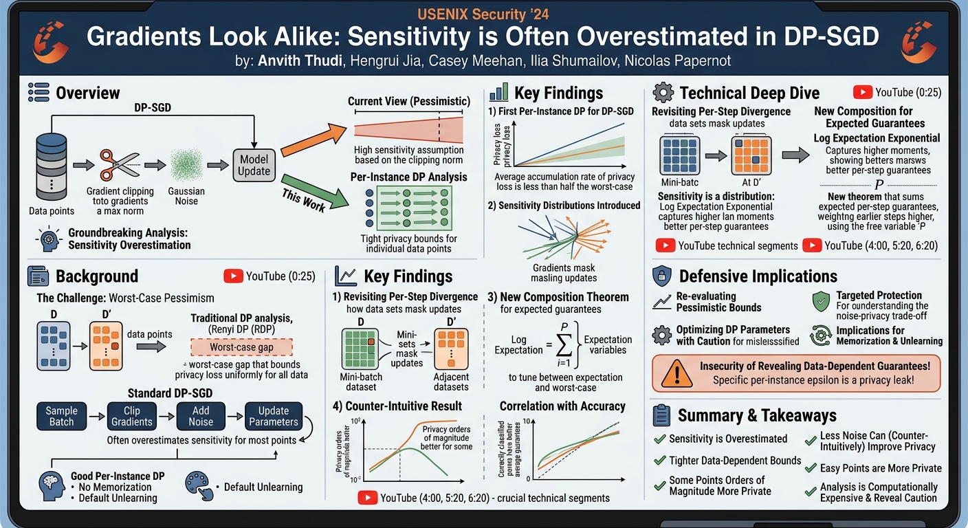 Visual summary for Gradients Look Alike: Sensitivity is Often Overestimated in DP-SGD by Anvith Thudi, Hengrui Jia, Casey Meehan, Ilia Shumailov, Nicolas Papernot