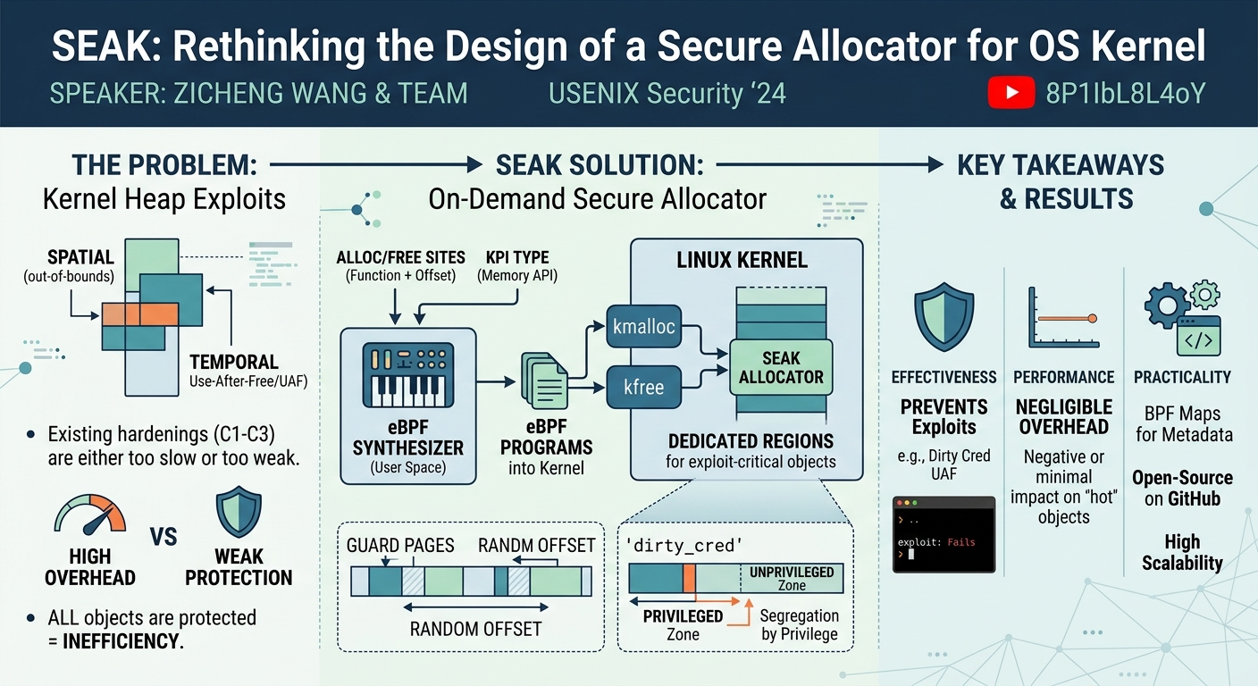 Visual summary for SeaK: Rethinking the Design of a Secure Allocator for OS Kernel by Zicheng Wang, Yicheng Guang, Yueqi Chen, Zhenpeng Lin, Michael Le, Dang K Le, Dan Williams, Xinyu Xing, Zhongshu Gu, Hani Jamjoom