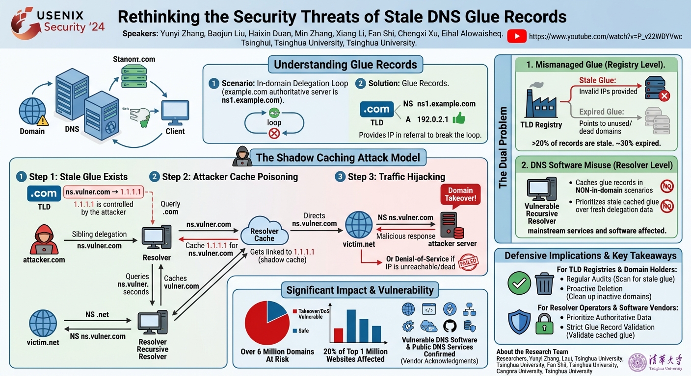 Visual summary for Rethinking the Security Threats of Stale DNS Glue Records by Yunyi Zhang, Baojun Liu, Haixin Duan, Min Zhang, Xiang Li, Fan Shi, Chengxi Xu, Eihal Alowaisheq