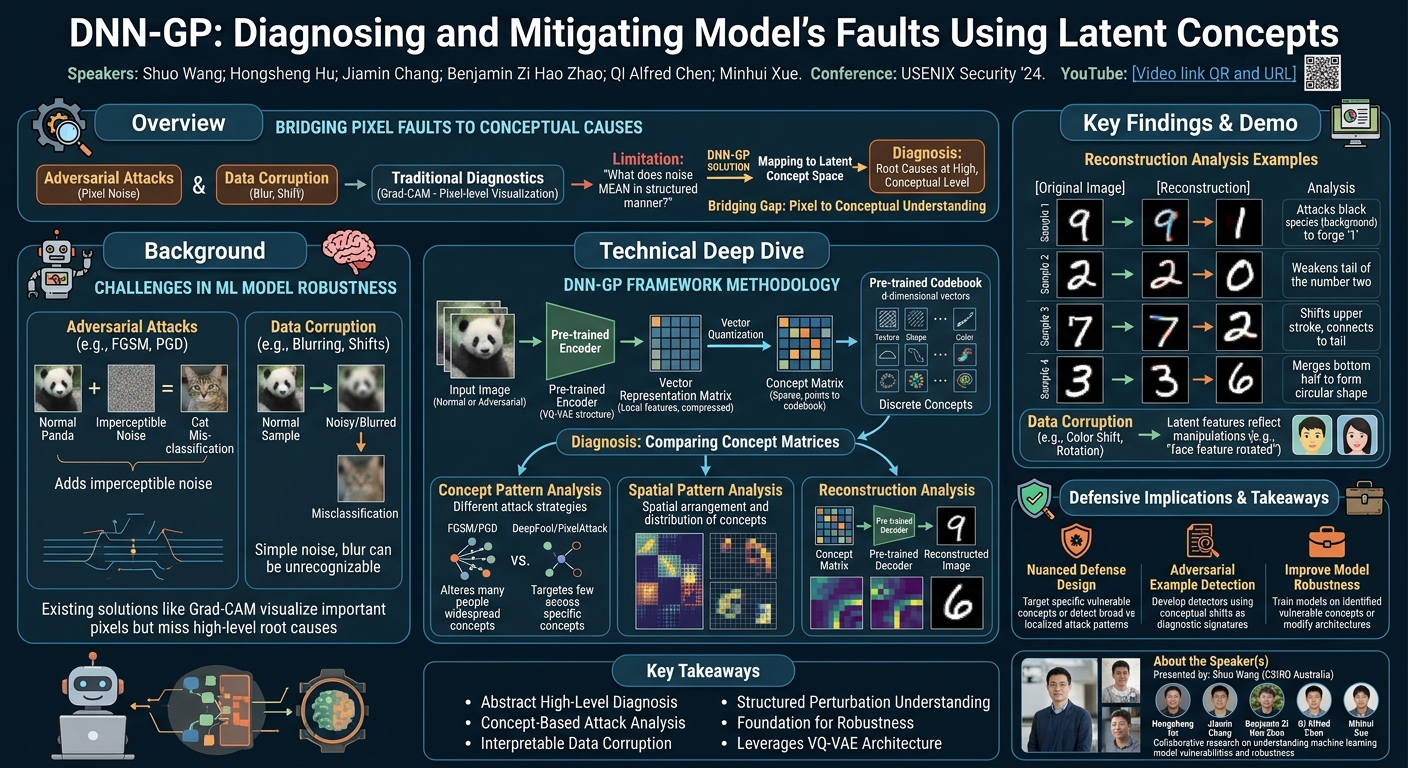 Visual summary for DNN-GP: Diagnosing and Mitigating Model's Faults Using Latent Concepts by Shuo Wang, Hongsheng Hu, Jiamin Chang, Benjamin Zi Hao Zhao, Qi Alfred Chen, Minhui Xue