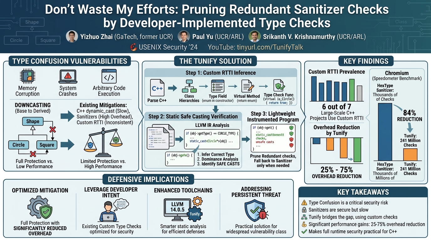 Visual summary for Don't Waste My Efforts: Pruning Redundant Sanitizer Checks by Developer-Implemented Type Checks by Yizhuo Zhai, Paul Yu, Srikanth V. Krishnamurthy