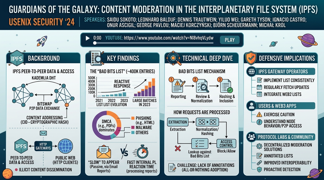 Visual summary for Guardians of the Galaxy: Content Moderation in the InterPlanetary File System by Saidu Sokoto, Leonhard Balduf, Dennis Trautwein, Yiluo Wei, Gareth Tyson, Ignacio Castro, Onur Ascigil, George Pavlou, Maciej Korczyński, Björn Scheuermann, Michał Król