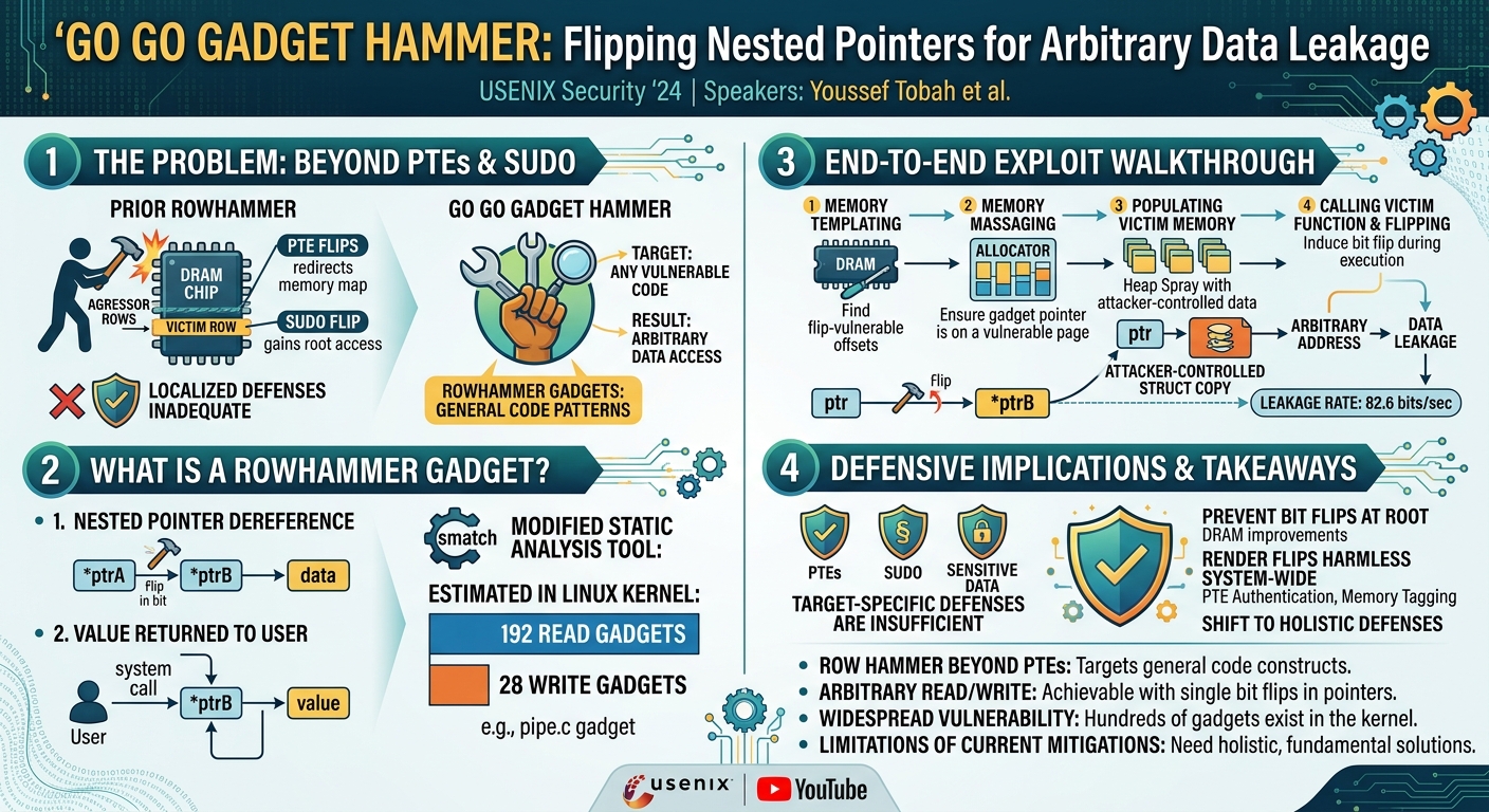 Visual summary for Go Go Gadget Hammer: Flipping Nested Pointers for Arbitrary Data Leakage by Youssef Tobah, Andrew Kwong, Ingab Kang, Daniel Genkin, Kang G. Shin