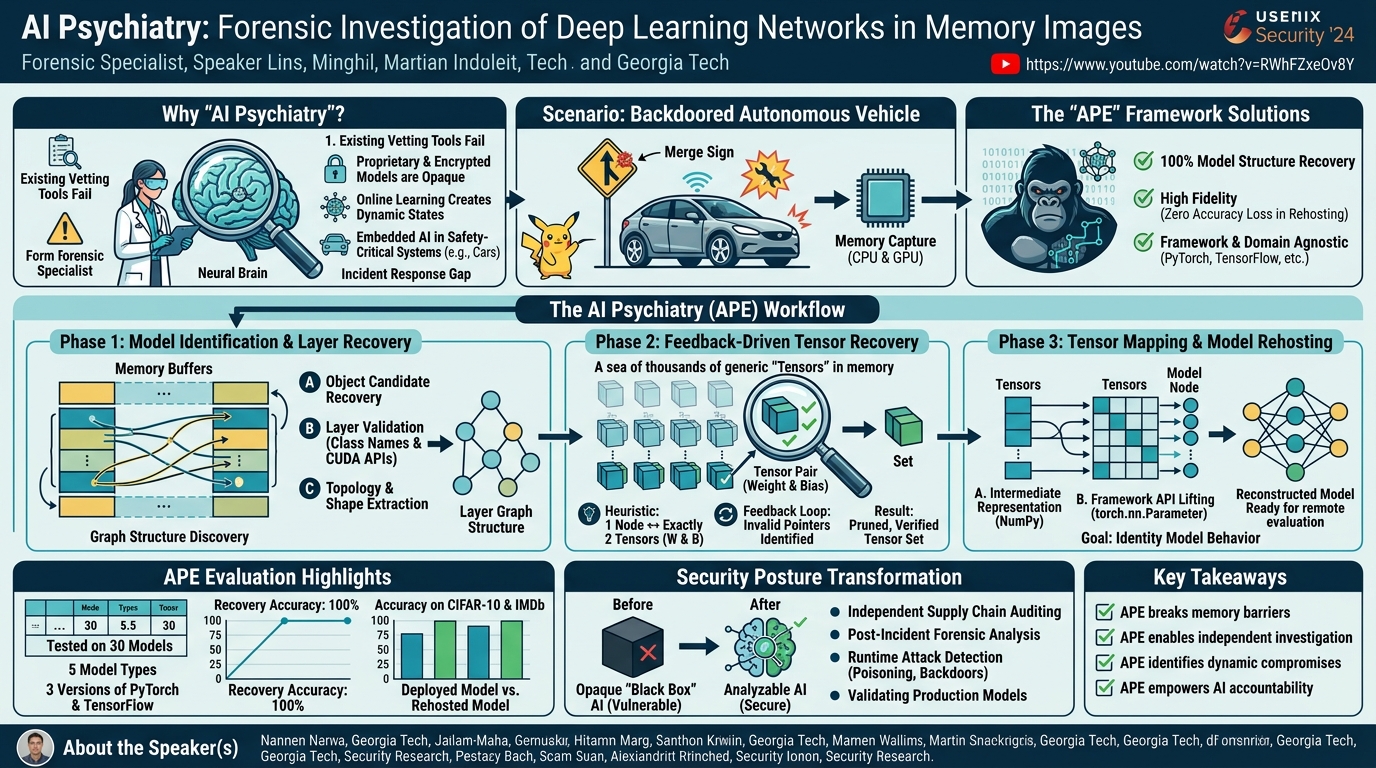 Visual summary for AI Psychiatry: Forensic Investigation of Deep Learning Networks in Memory Images by David Oygenblik, Carter Yagemann, Joseph Zhang, Arianna Mastali, Jeman Park, Brendan Saltaformaggio