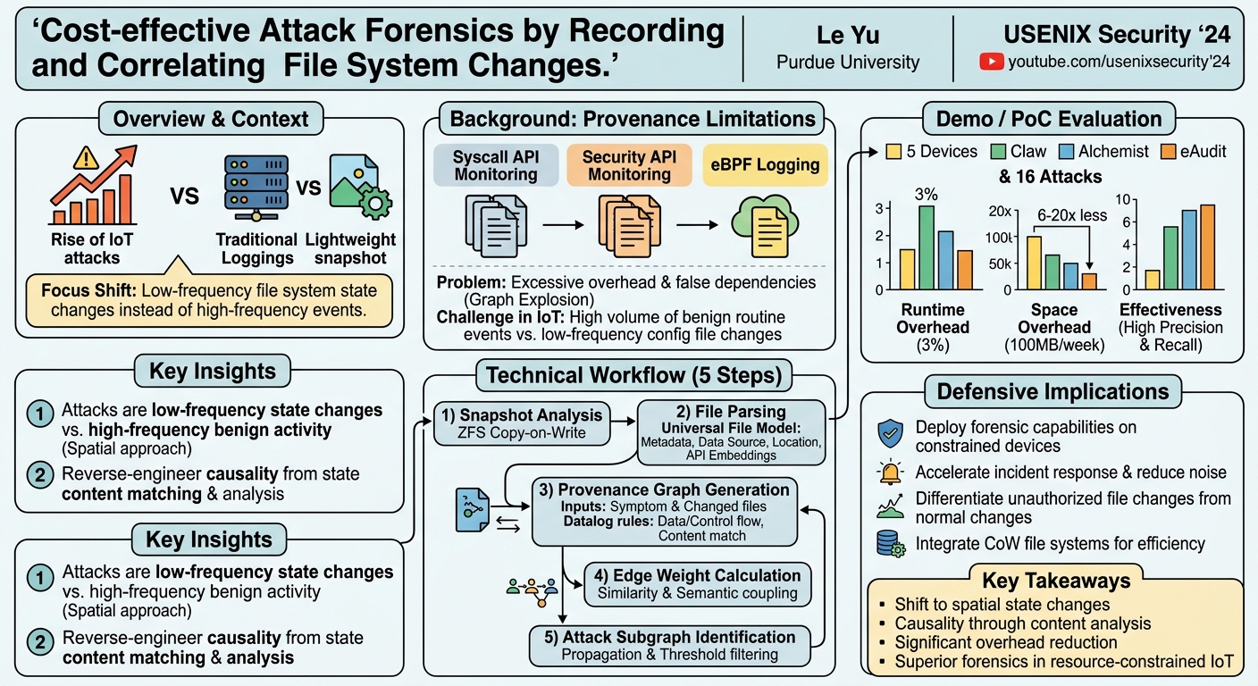 Visual summary for Cost-effective Attack Forensics by Recording and Correlating File System Changes by Le Yu