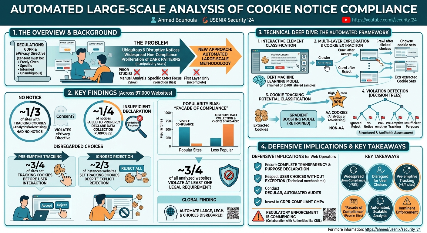 Visual summary for Automated Large-Scale Analysis of Cookie Notice Compliance by Ahmed Bouhoula