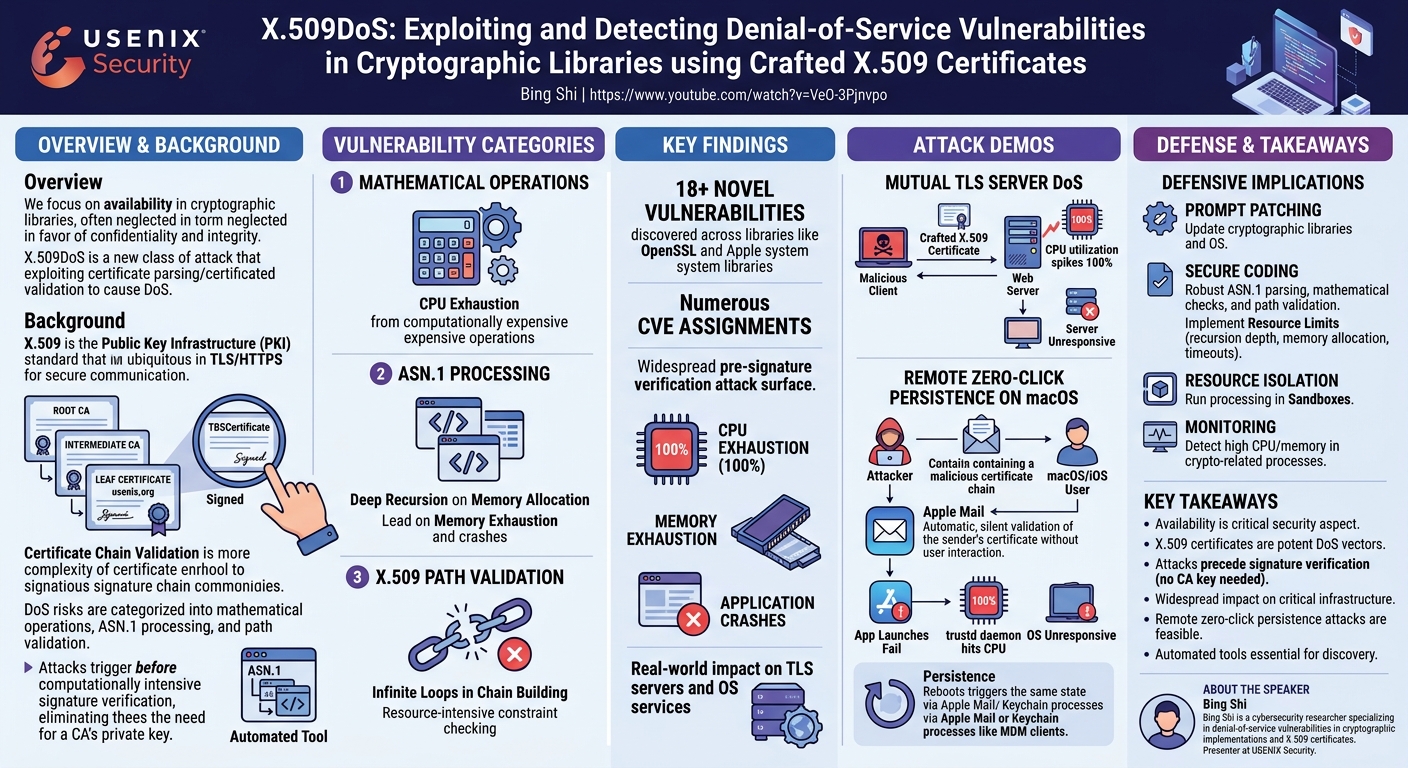 Visual summary for X.509DoS: Exploiting and Detecting Denial-of-Service Vulnerabilities in Cryptographic Libraries using Crafted X.509 Certificates by Bing Shi