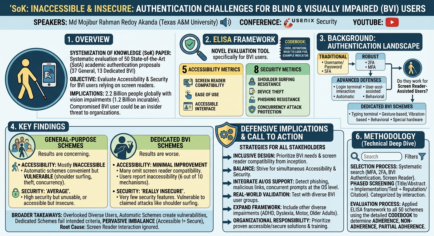 Visual summary for SoK: Inaccessible & Insecure: An Exposition of Authentication Challenges Faced by Blind and Visually Impaired Users in State-of-the-Art Academic Proposals by Md Mojibur Rahman Redoy Akanda