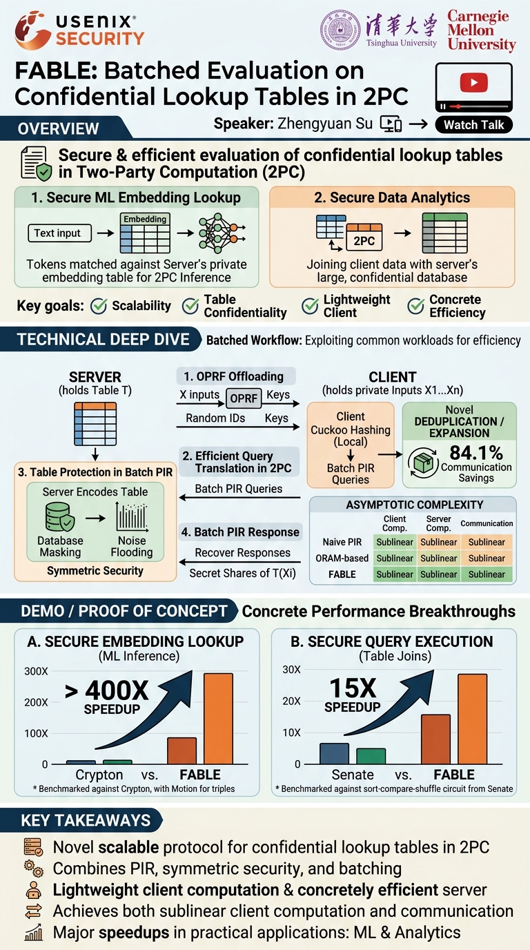 Visual summary for FABLE: Batched Evaluation on Confidential Lookup Tables in 2PC by Zhengyuan Su