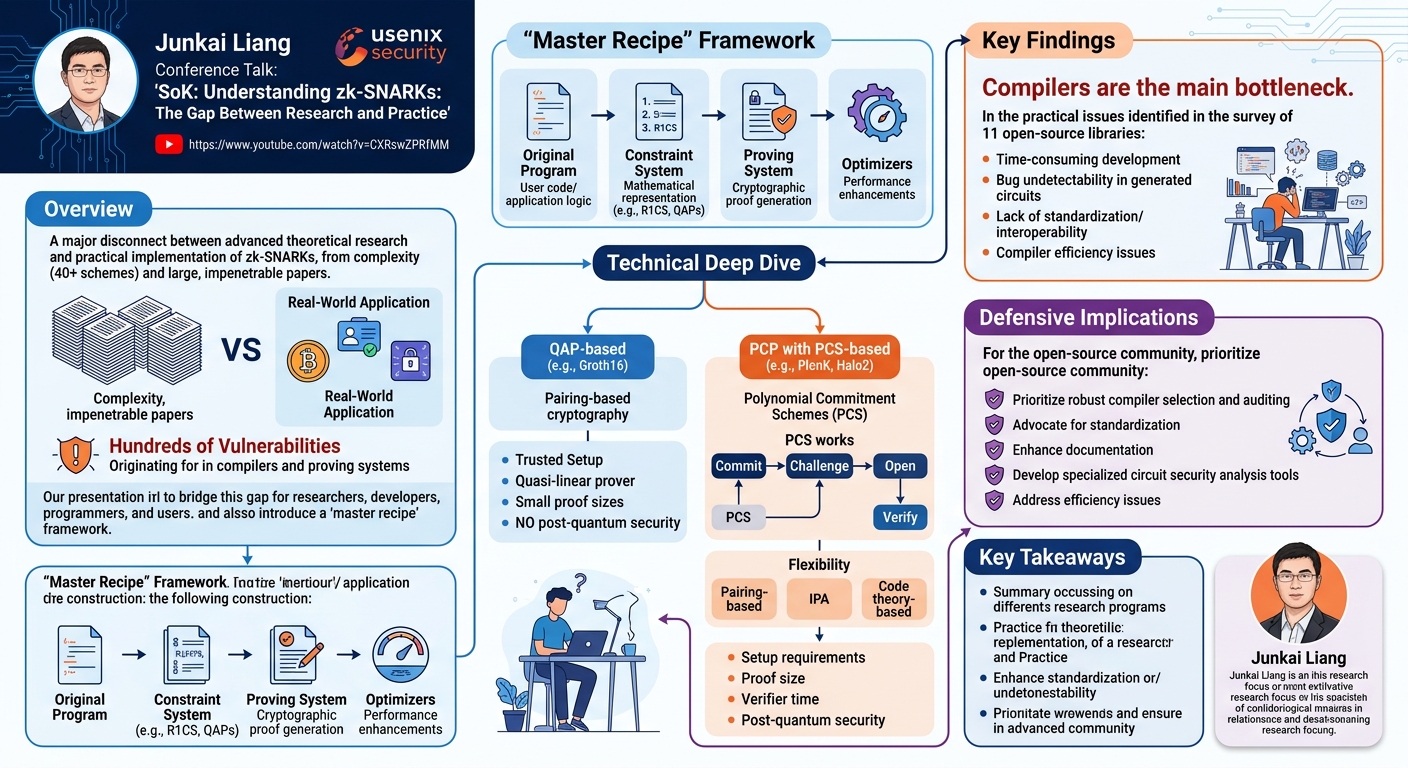 Visual summary for SoK: Understanding zk-SNARKs: The Gap Between Research and Practice by Junkai Liang
