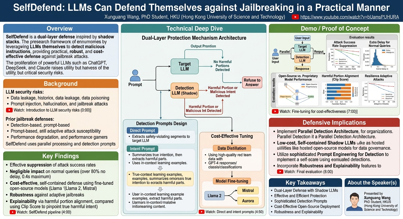 Visual summary for SelfDefend: LLMs Can Defend Themselves against Jailbreaking in a Practical Manner by Xunguang Wang