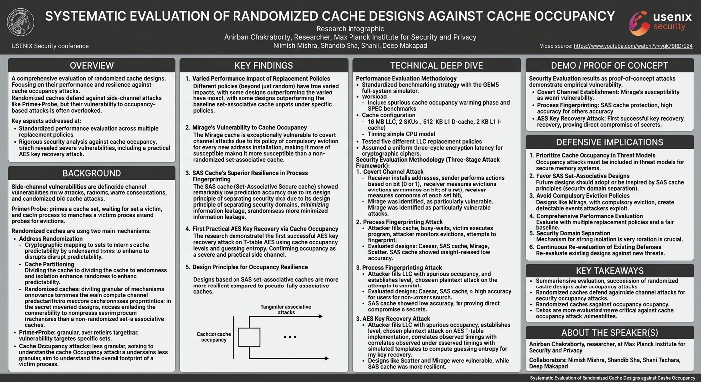 Visual summary for Systematic Evaluation of Randomized Cache Designs against Cache Occupancy by Anirban Chakraborty