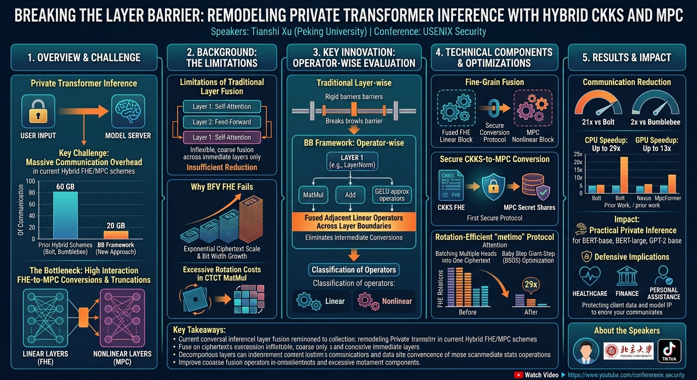 Visual summary for Breaking the Layer Barrier: Remodeling Private Transformer Inference with Hybrid CKKS and MPC by Tianshi Xu