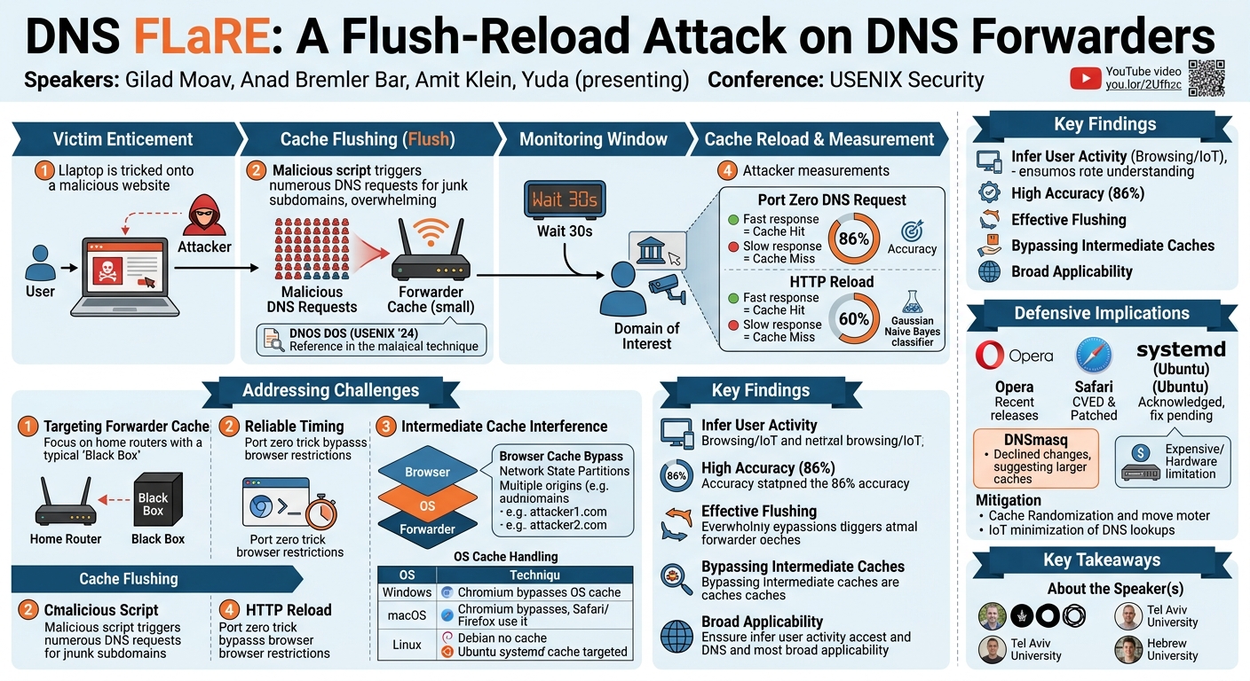 Visual summary for DNS FLaRE: A Flush-Reload Attack on DNS Forwarders by Gilad Moav