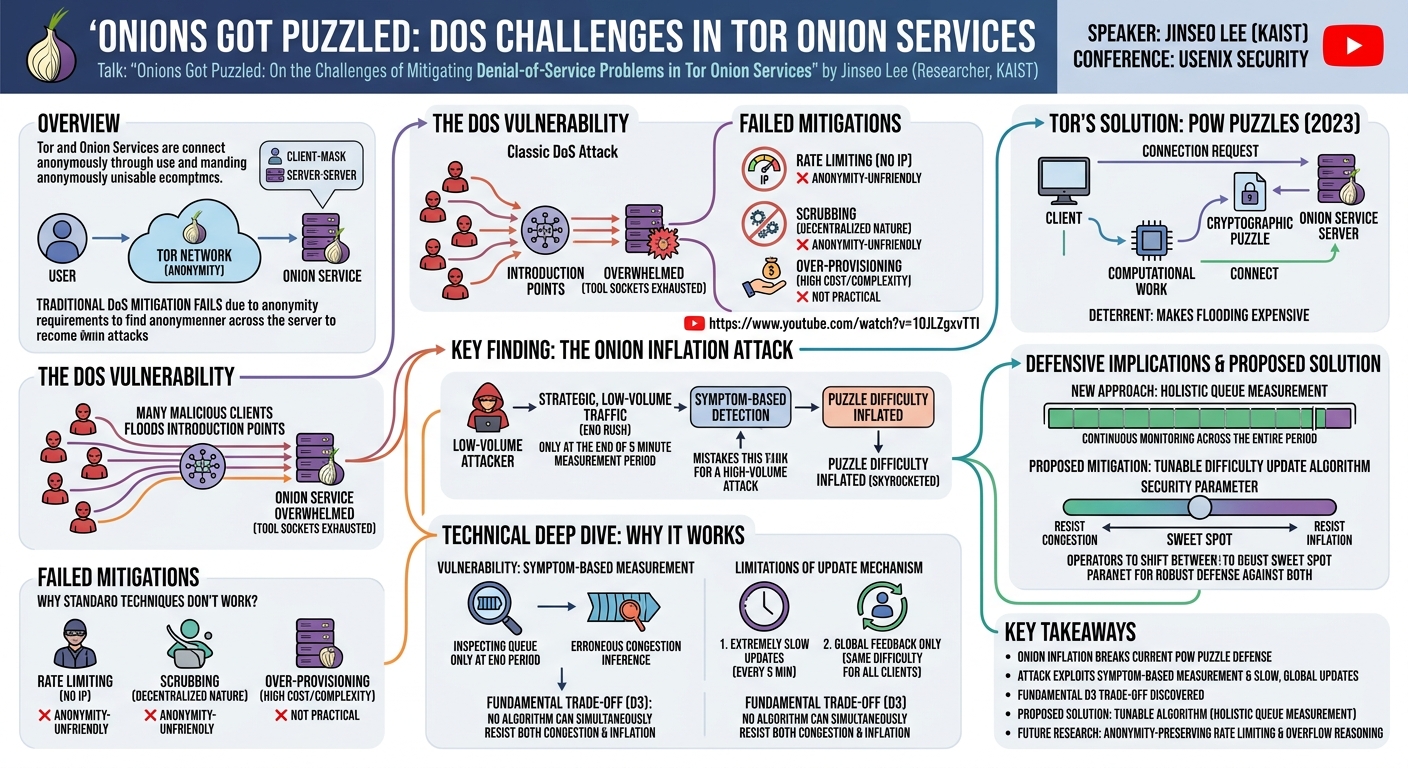 Visual summary for Onions Got Puzzled: On the Challenges of Mitigating Denial-of-Service Problems in Tor Onion Services by Jinseo Lee