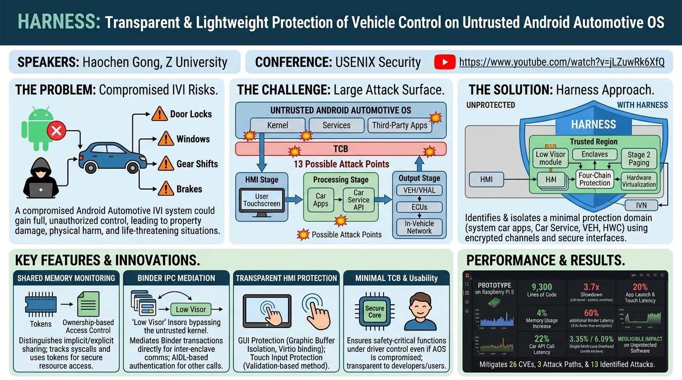 Visual summary for Harness: Transparent and Lightweight Protection of Vehicle Control on Untrusted Android Automotive Operating System by Haochen Gong