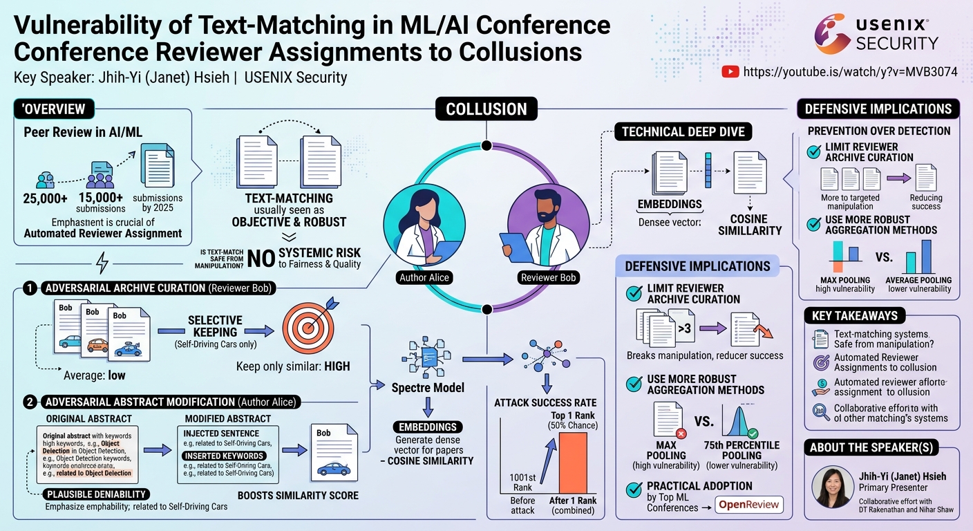 Visual summary for Vulnerability of Text-Matching in ML/AI Conference Reviewer Assignments to Collusions by Jhih-Yi (Janet) Hsieh