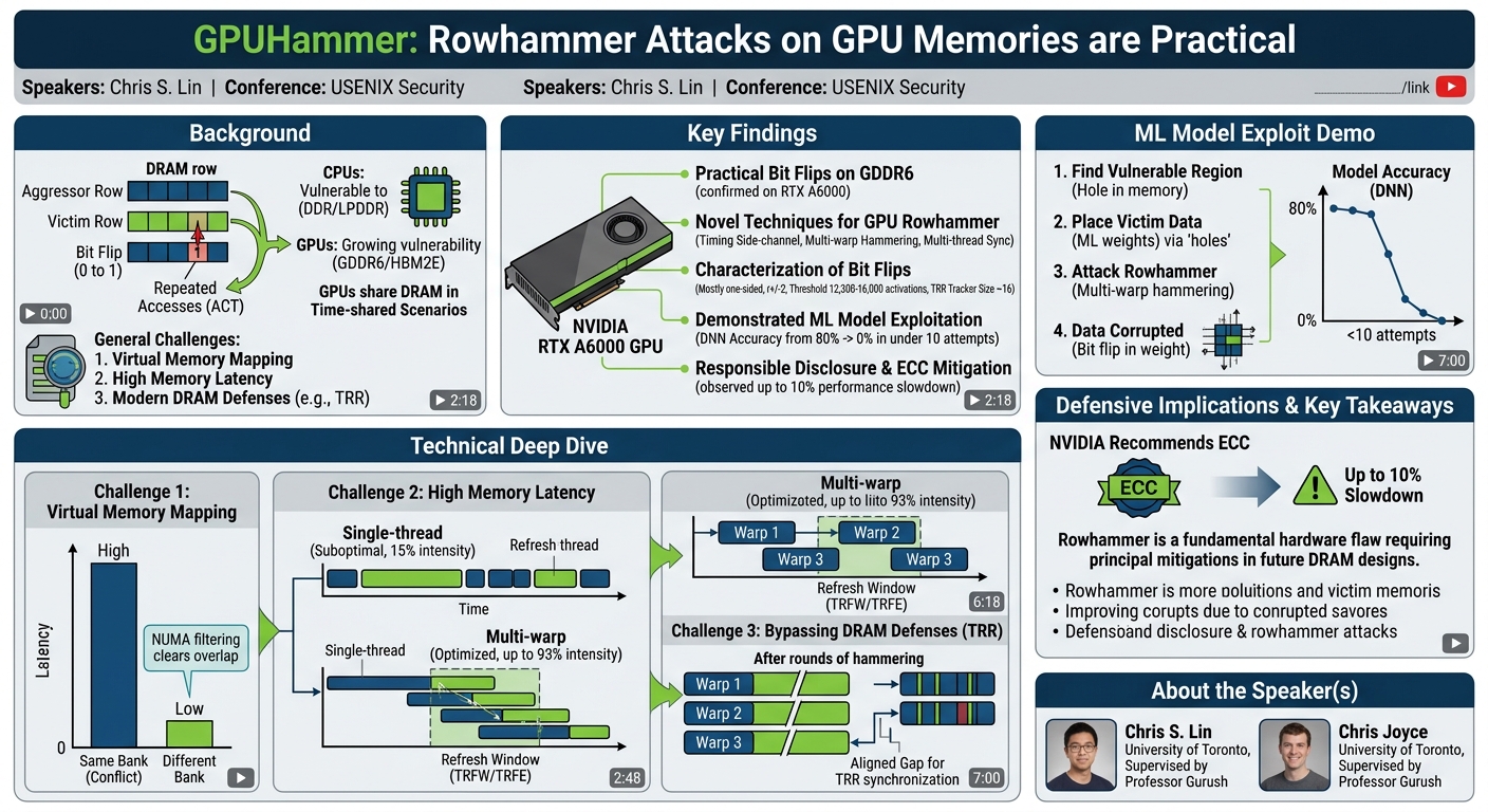 Visual summary for GPUHammer: Rowhammer Attacks on GPU Memories are Practical by Chris S. Lin