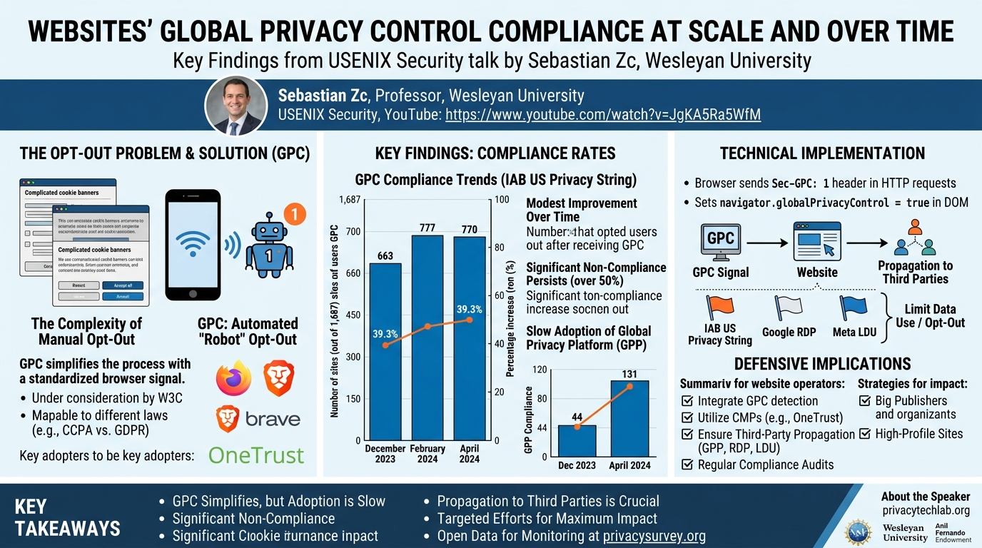 Visual summary for Websites' Global Privacy Control Compliance at Scale and over Time by Katherine Hausladen